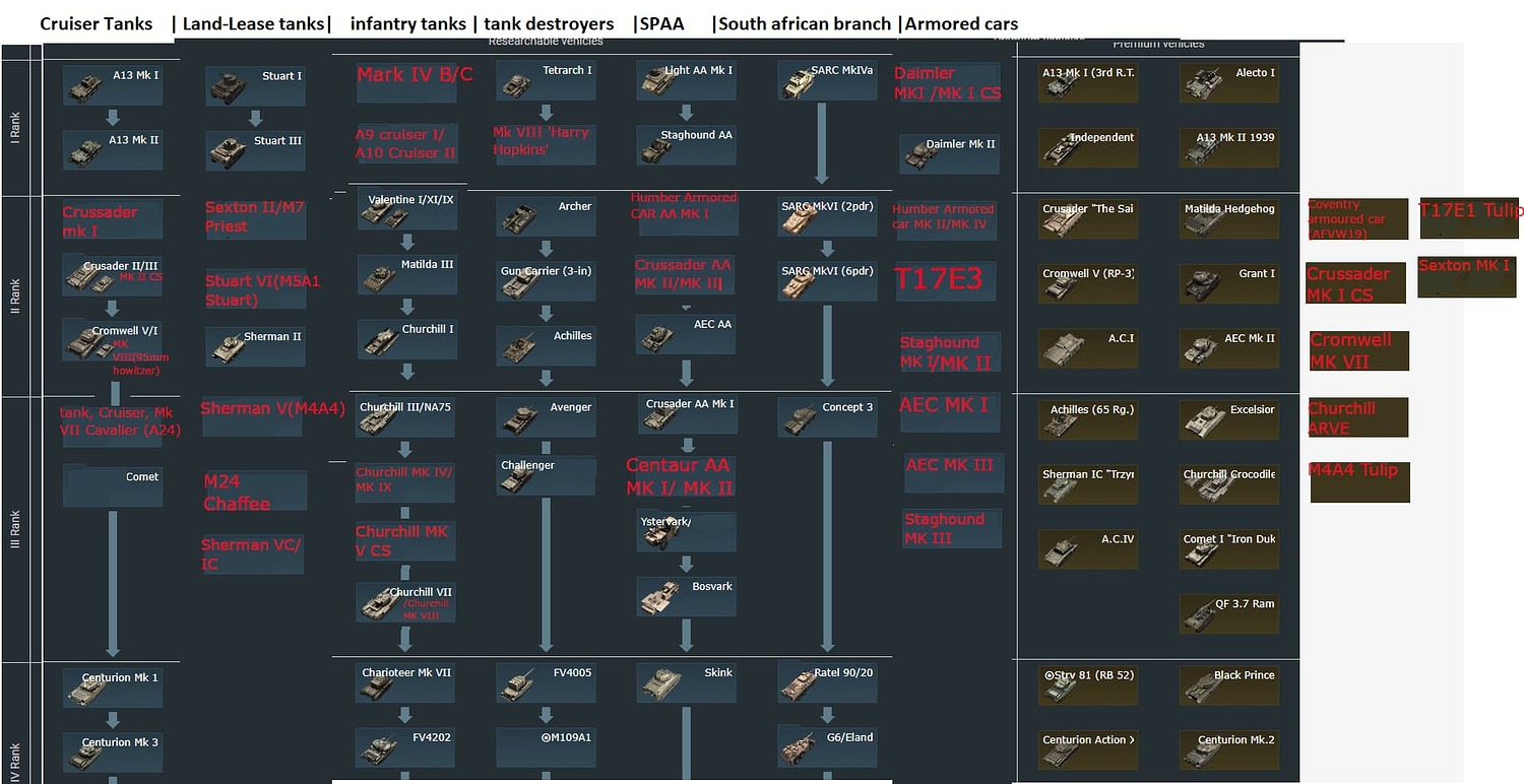 UK tech tree full fill from rank I to Rank III with the following ...