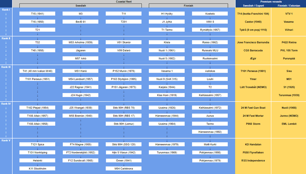 Swedish Navy Tech Tree - Naval - War Thunder — official forum