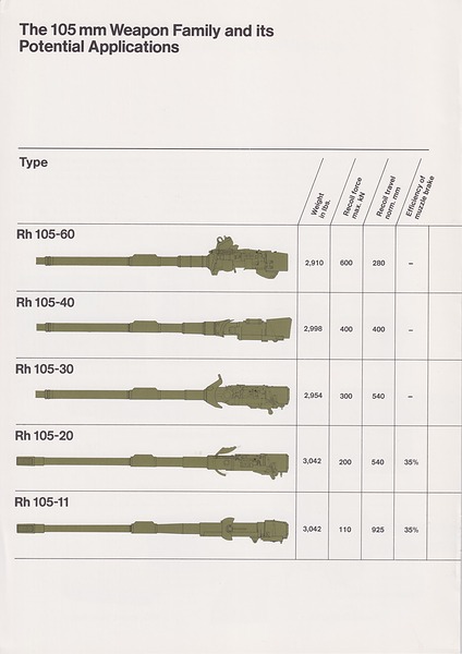 comp_Rheinmetall_105_mm_Tank_Guns_Basic_Armament_and_Product_Improvement_09-1982_p3