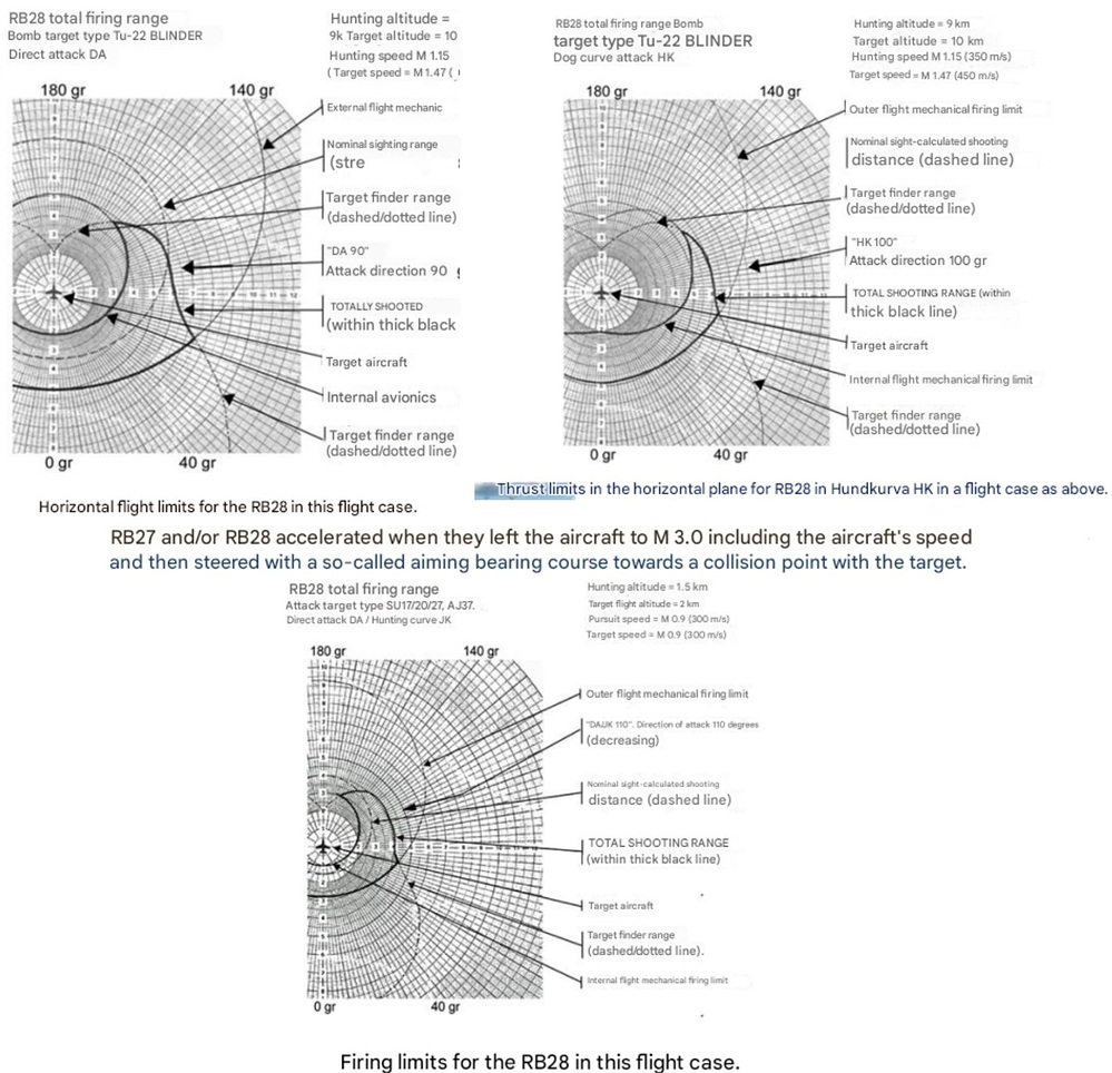 aim-4d aka rb 28 missile envelope swedish data