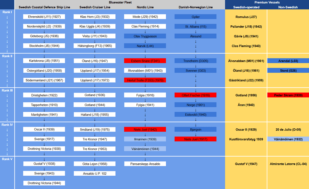 Swedish Navy Tech Tree - Google Kalkylark - Google Chrome 2026-07-01 21_57_07