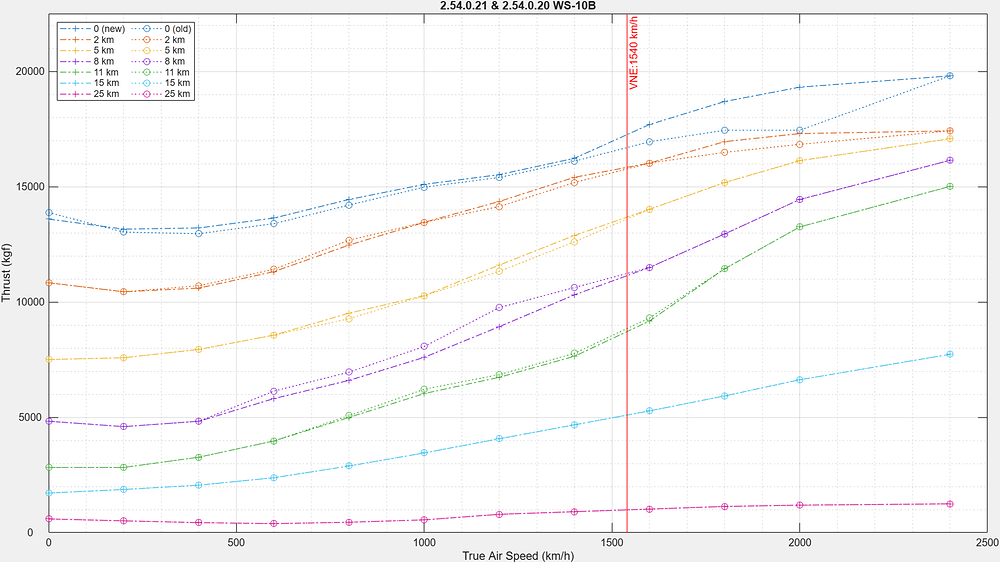 测试服动力更改后新旧WS10B对比