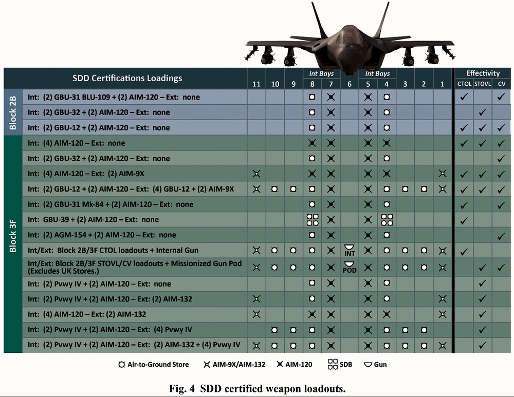 F-35 Stores loading chart