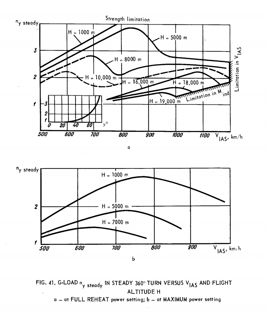 Mig-25 G load