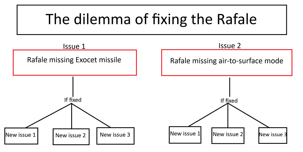 dilemma