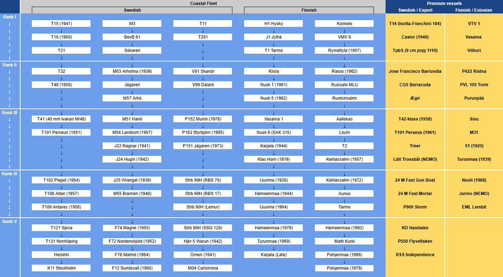 Swedish Navy Tech Tree - Google Kalkylark - Google Chrome 2026-07-01 22_01_38