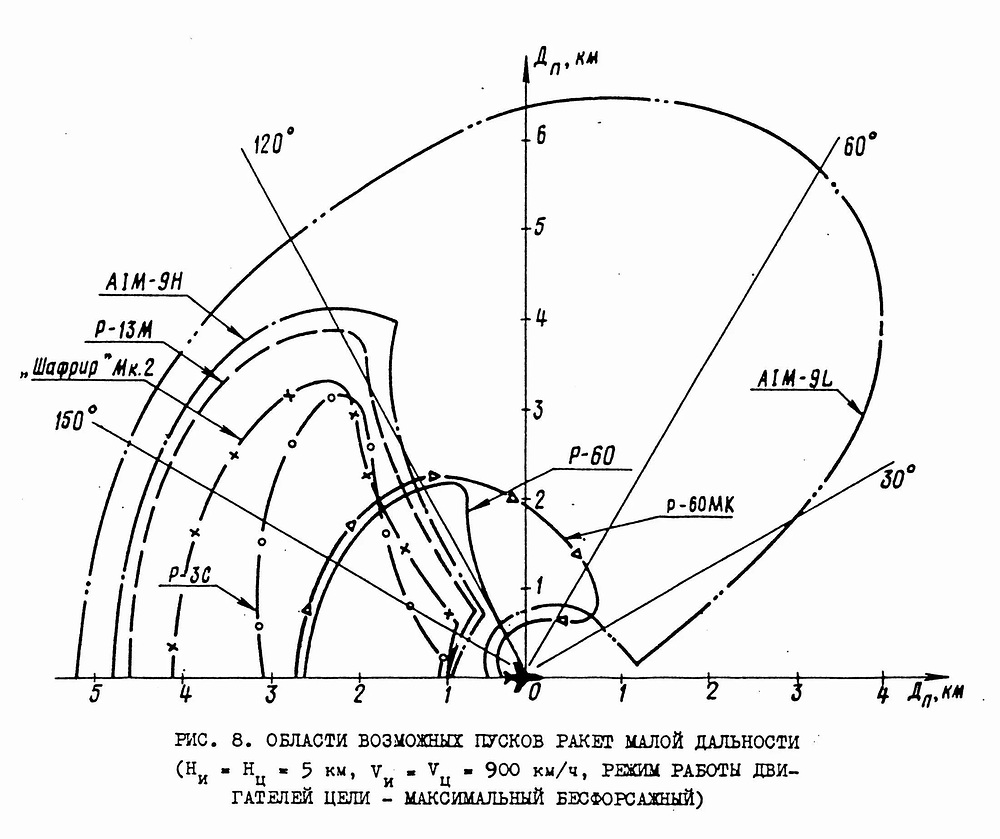 launch envelope short range missiles 5 km altitude non afterburning target 900 kmh-1
