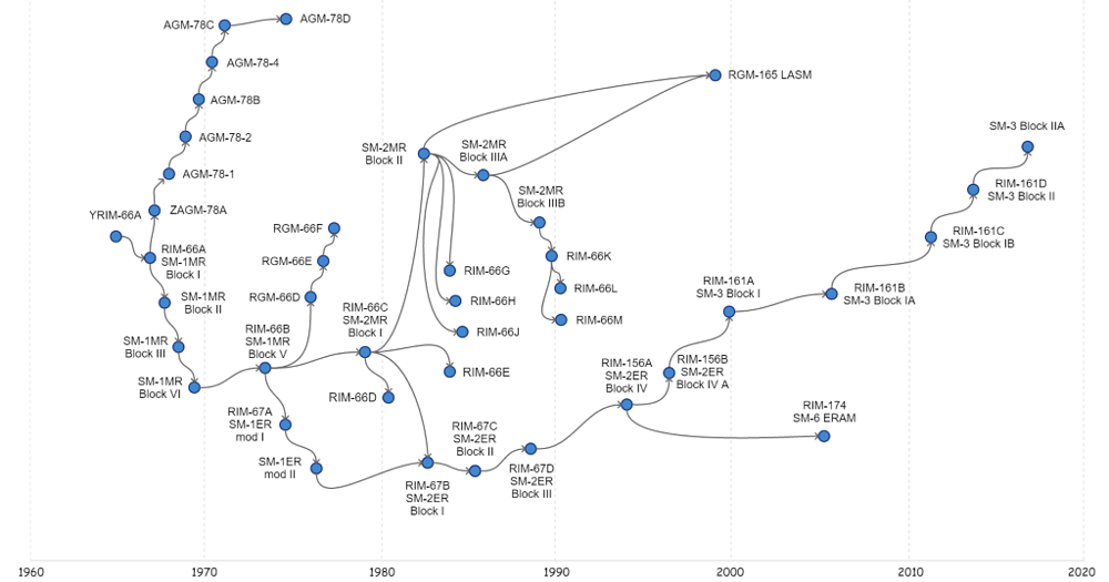 STARM development timeline