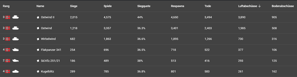 Screenshot 2025-08-08 at 19-40-11 GrumpySvens Statistiken anzeigen