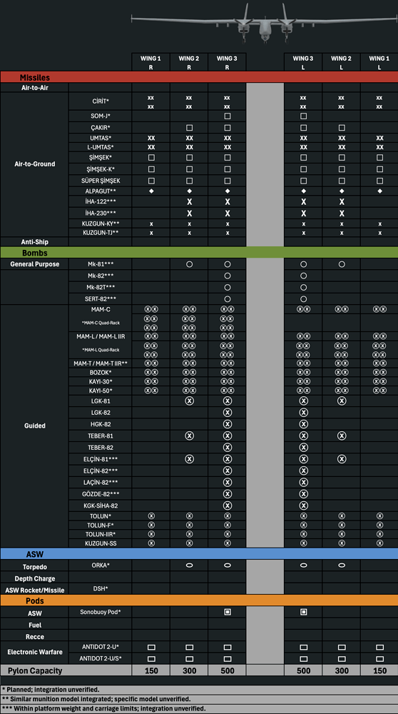 AKSUNGUR Load-Out Chart - 5