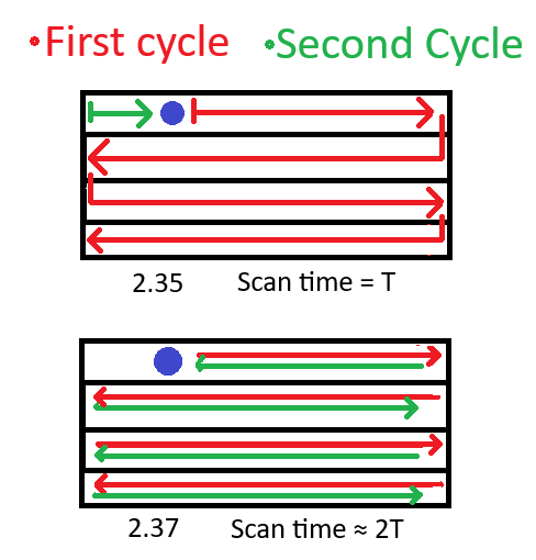 2T scan time