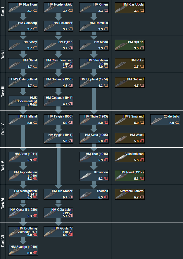 Swedish tech tree