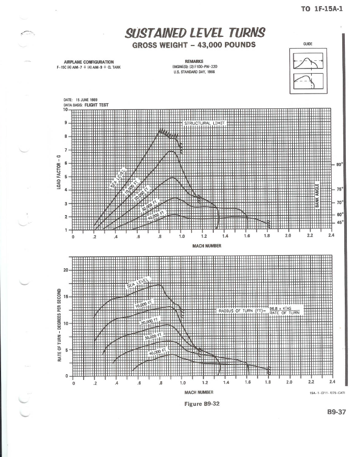 F-15C speed limit with 8 AAM and centerline tank