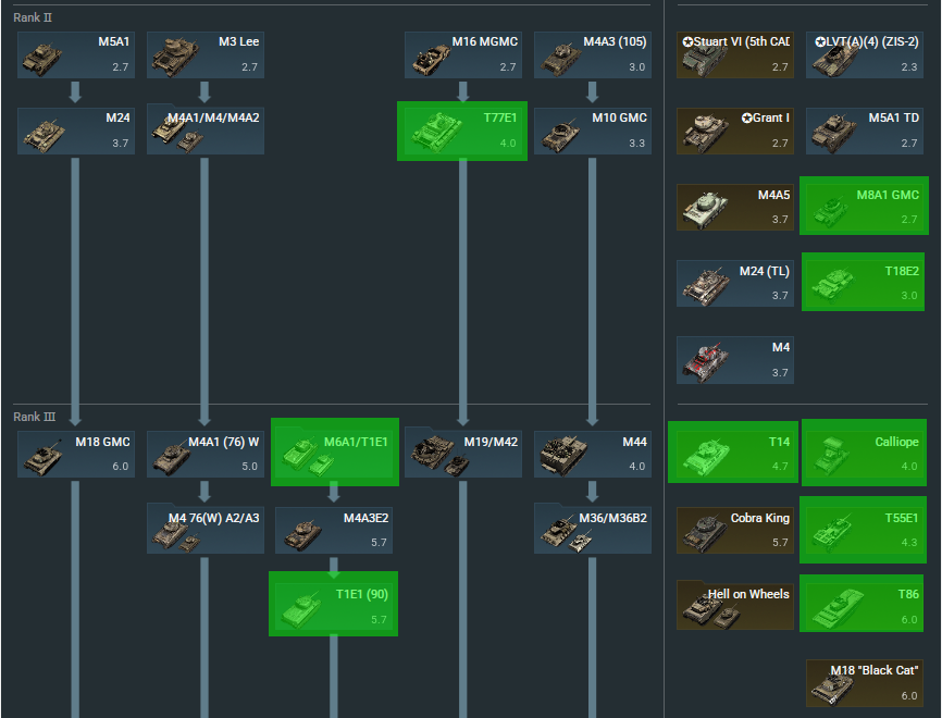 US rank II and III