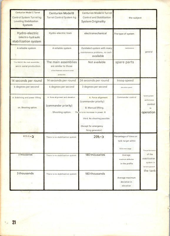 Translated IDF document of turret control comparisons between the Alef, Bet, and Gimel