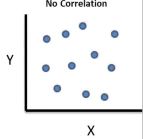 no-correlation-what