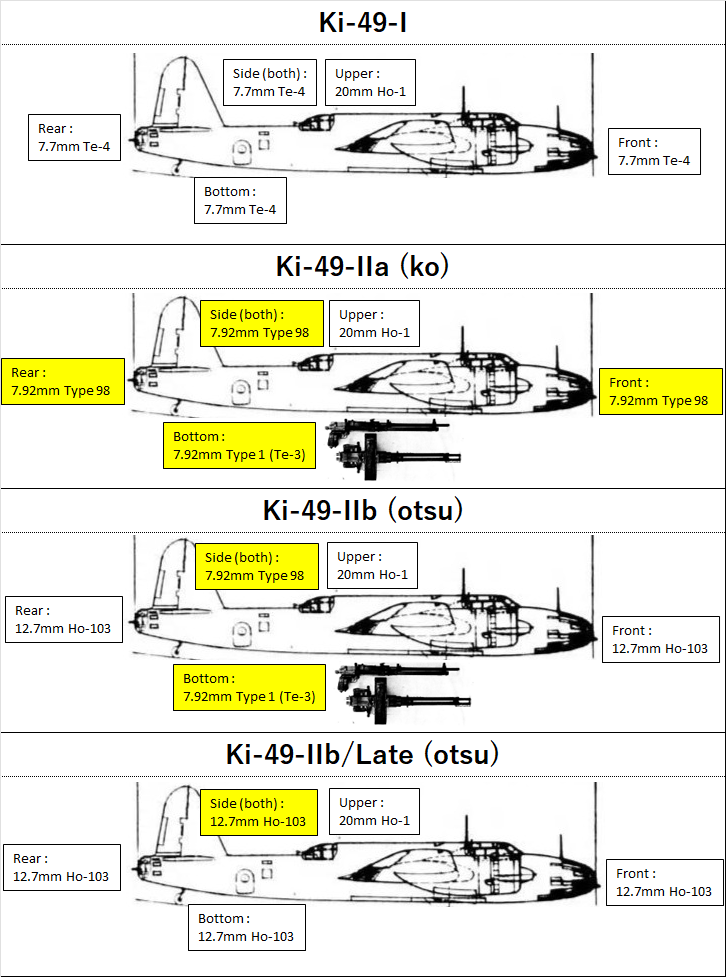 Ki-49_Differences in Armament by Variant