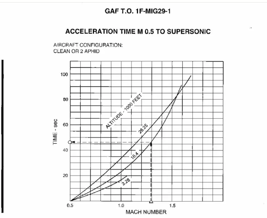 M29_Acc_Chart