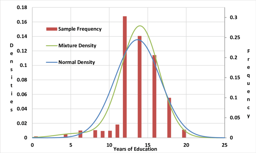 The-frequency-distribution-of-years-of-education-and-fitted-normal-and-mixture