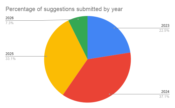 Percentage of suggestions submitted by year