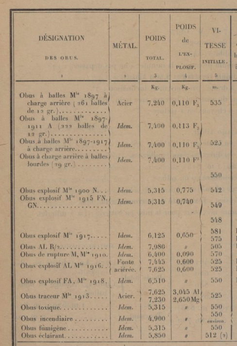 Mle.1897 ammunition table
