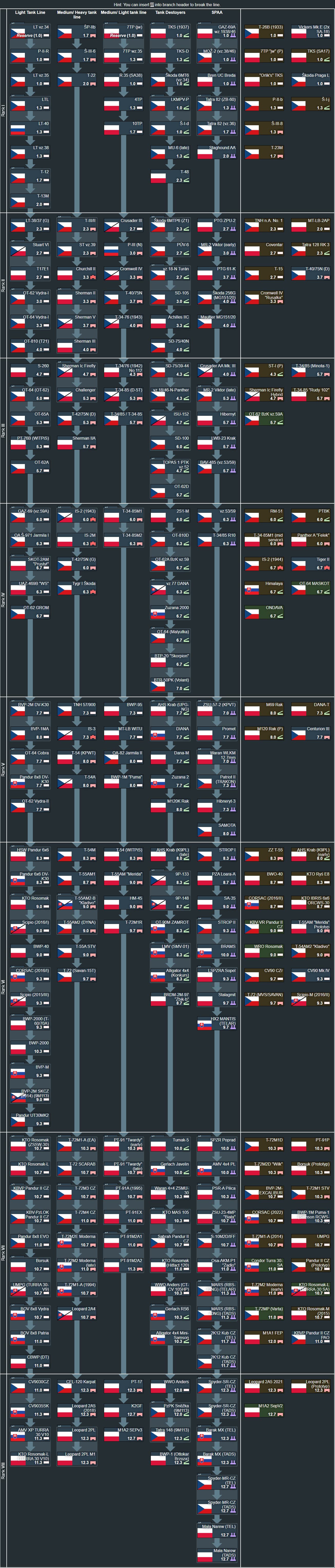 West Slav Ground Forces Tech Tree [suggestion draft] - Nations not ...