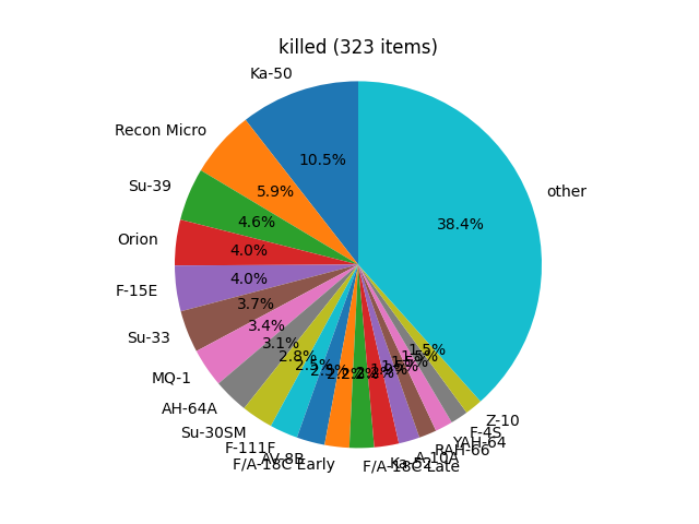killed (323 items)