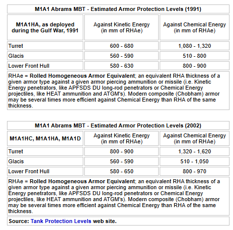 M1 Abrams Armor Penetration Charts