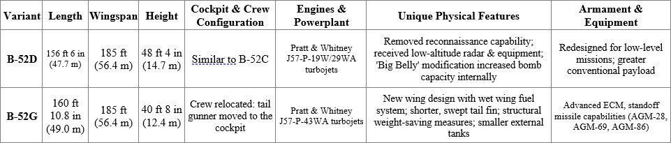 The Difference Between the B-52D and the B-52G The Difference Between the B-52D and the B-52G
