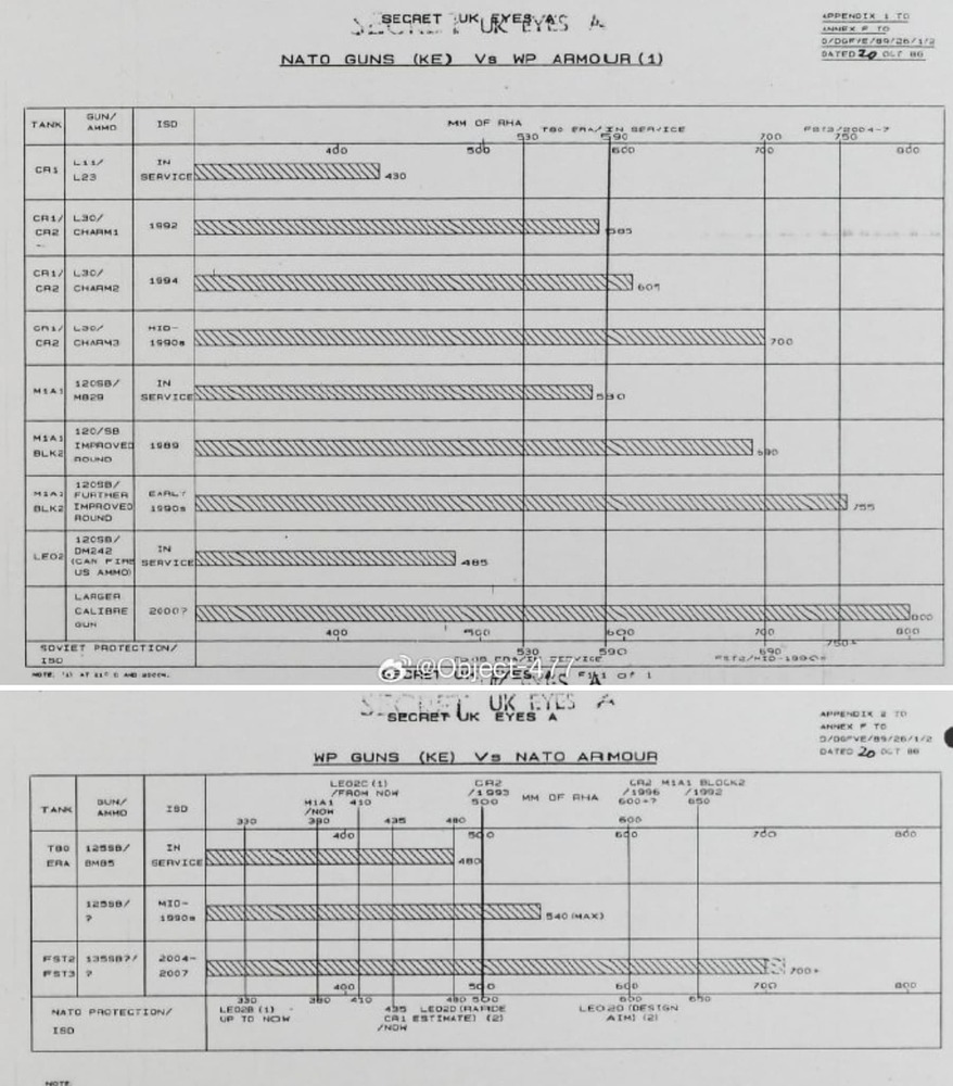 120mm Gun performance