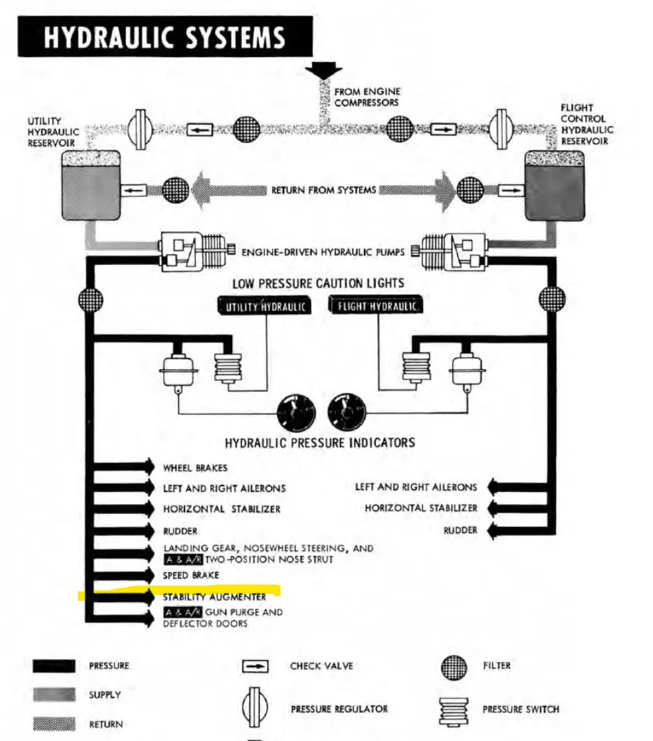 NF-5AB_hydraulic system