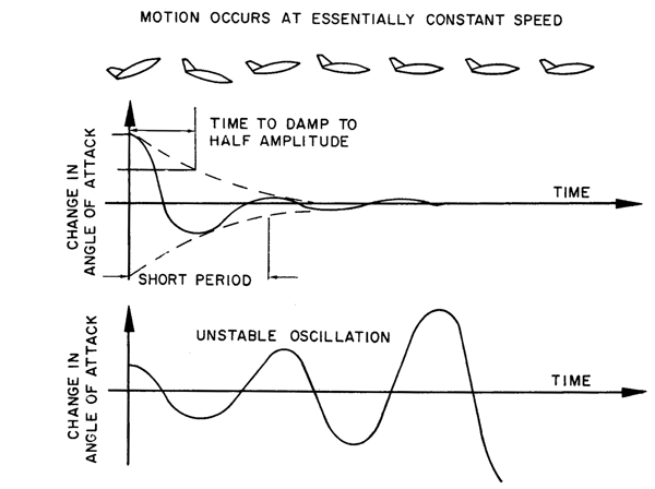 stability_longitudinal_dynamic_2nd_mode_hurt_280