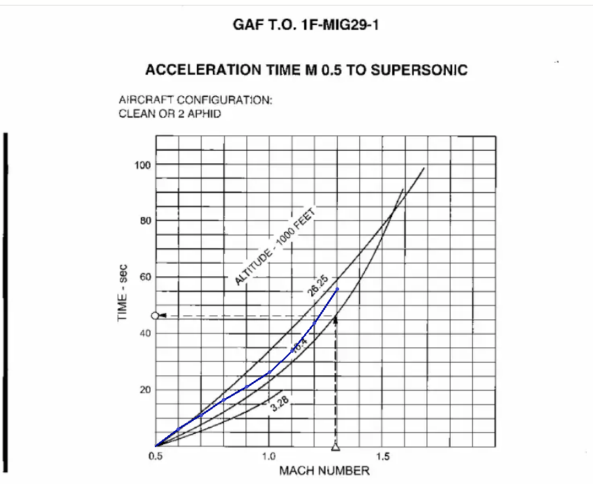 M29_Acc_Chart_RaWT